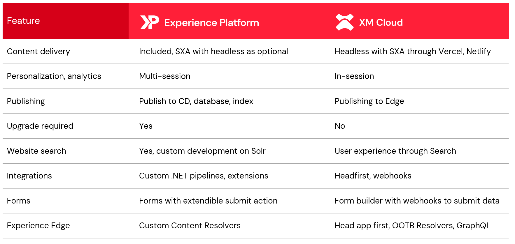 Screenshot showing XP XM Cloud features